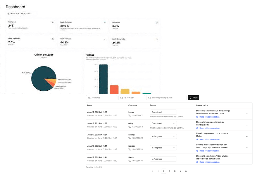 Captura del backoffice: un dashboard con los KPIs del período (total de leads, leads derivados, en proceso, agendados, cerrados y descartados), un gráfico de origen de leads y otro de visitas, y la tabla de leads con su fecha, contacto, estado y un resumen de la conversación.