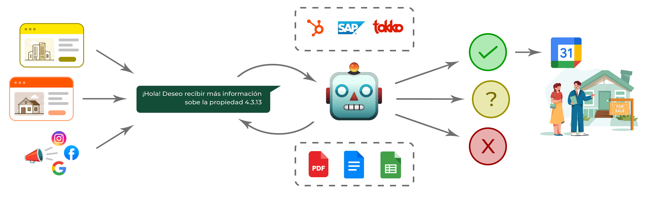 Diagrama del flujo: los leads llegan desde portales inmobiliarios y campañas en redes al WhatsApp, el agente los responde consultando el CRM y los documentos de la desarrolladora, los clasifica en interesado, ambiguo o no interesado, y agenda la visita en el calendario.